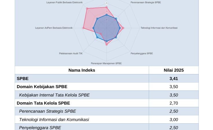 SPBE Tahun 2025 Resmi Dirilis, Indeks SPBE Pemprov Kalteng Capai Nilai 3,41 dengan Kategori Baik