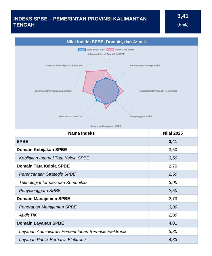 SPBE Tahun 2025 Resmi Dirilis, Indeks SPBE Pemprov Kalteng Capai Nilai 3,41 dengan Kategori Baik